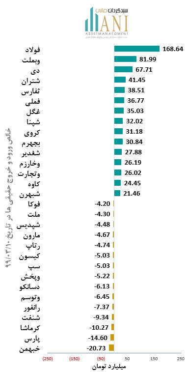 نمودار معاملات در بورس بیشترین خالص ورود و 1399/03/10