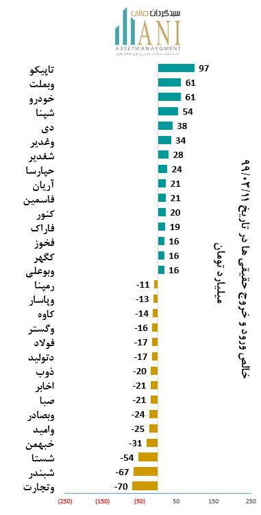 صنعت پتروشیمی در بورس خالص ورود حقیقی ها در 1399/03/11