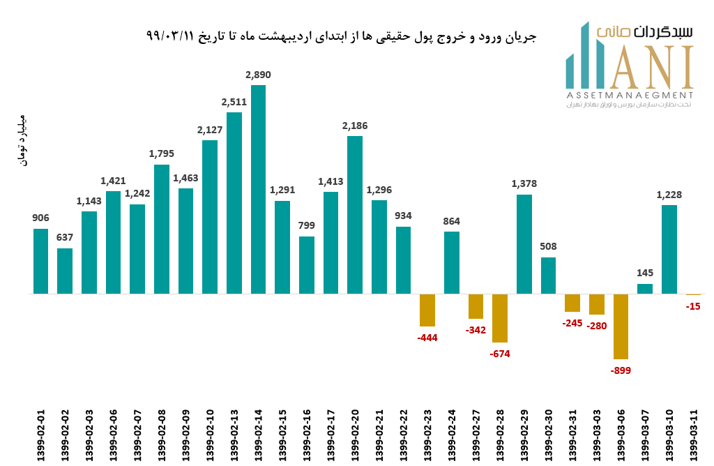 ارزش معاملات بورس جریان خرج پول 99/02/01 تا 99/03/11