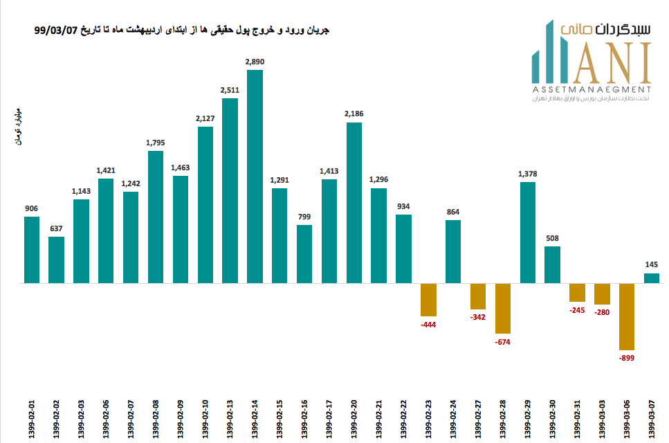 جریان ورود پول 99/02/01 تا 99/03/07