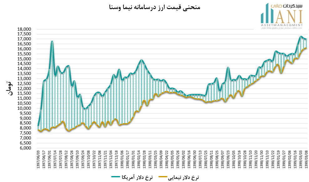 نرخ دلار سامانه نیما و سنا