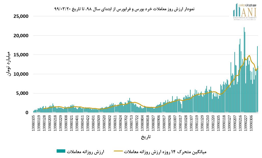 ارزش معاملات خرد بورس 99/03/20