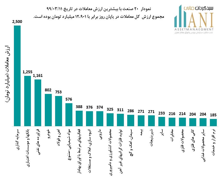 نمودار 20 صنعت بیشترین ارزش معاملات