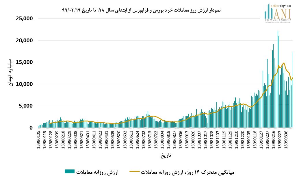 معاملات خرد بورس و فرابورس