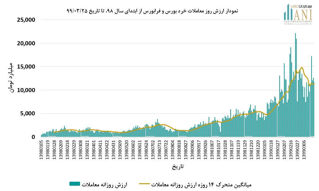 ریز معاملات بورس معاملات خرد بورس و فرابورس 99/03/25