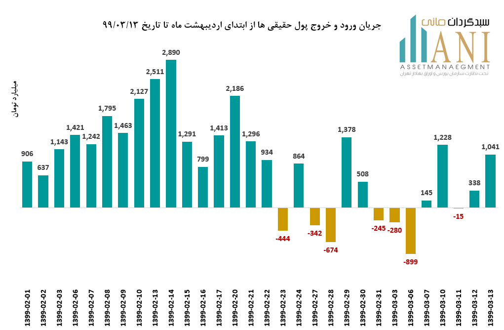 ارزش معاملات بورس پول حقیقی بورس 99/02/01 تا 99/03/13