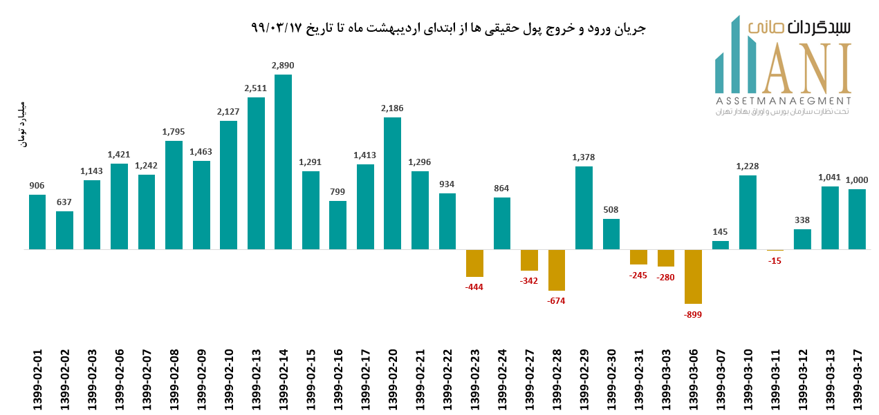 جریان حقیقی ها 99/02/01 تا 99/03/17