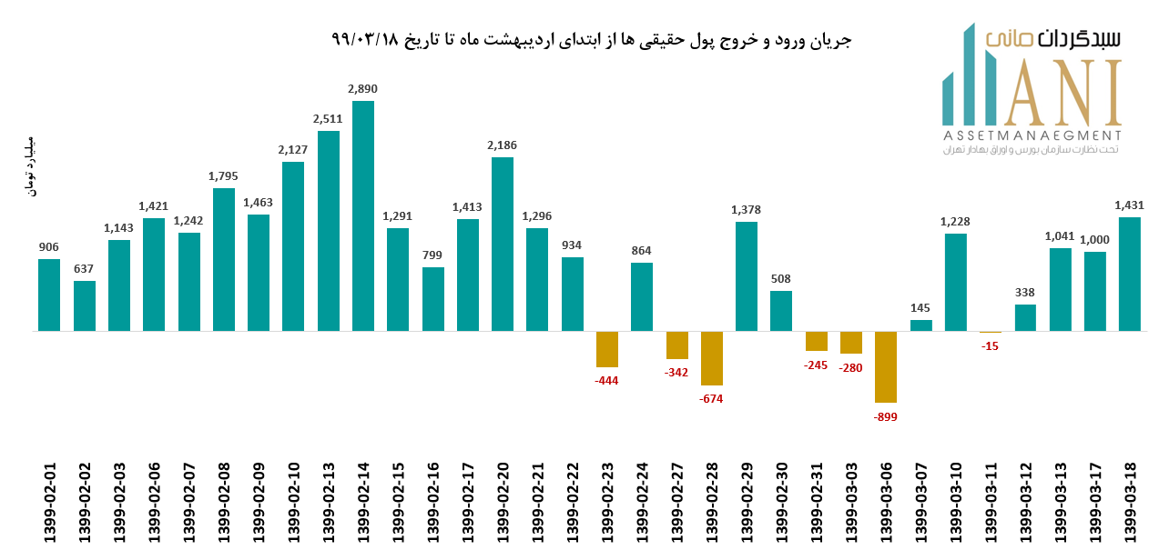 خرج پول حقیقی 99/02/01 تا 99/03/18