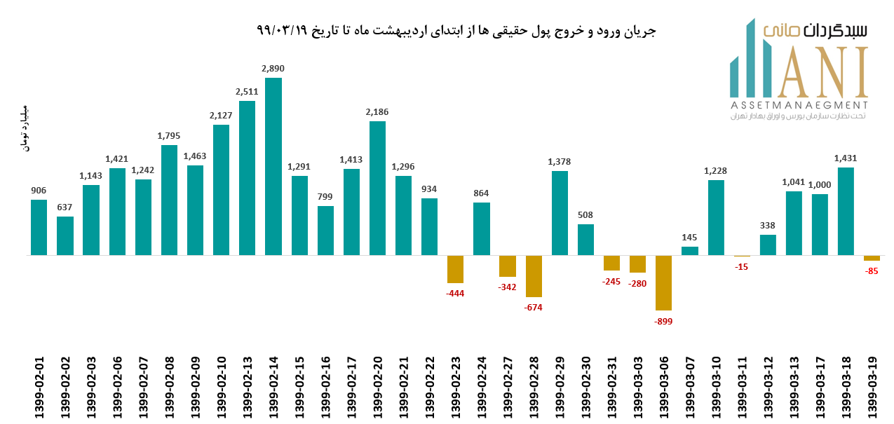 حقیقی های بورس حقیقی ها بورس 99/02/01 تا 99/03/19