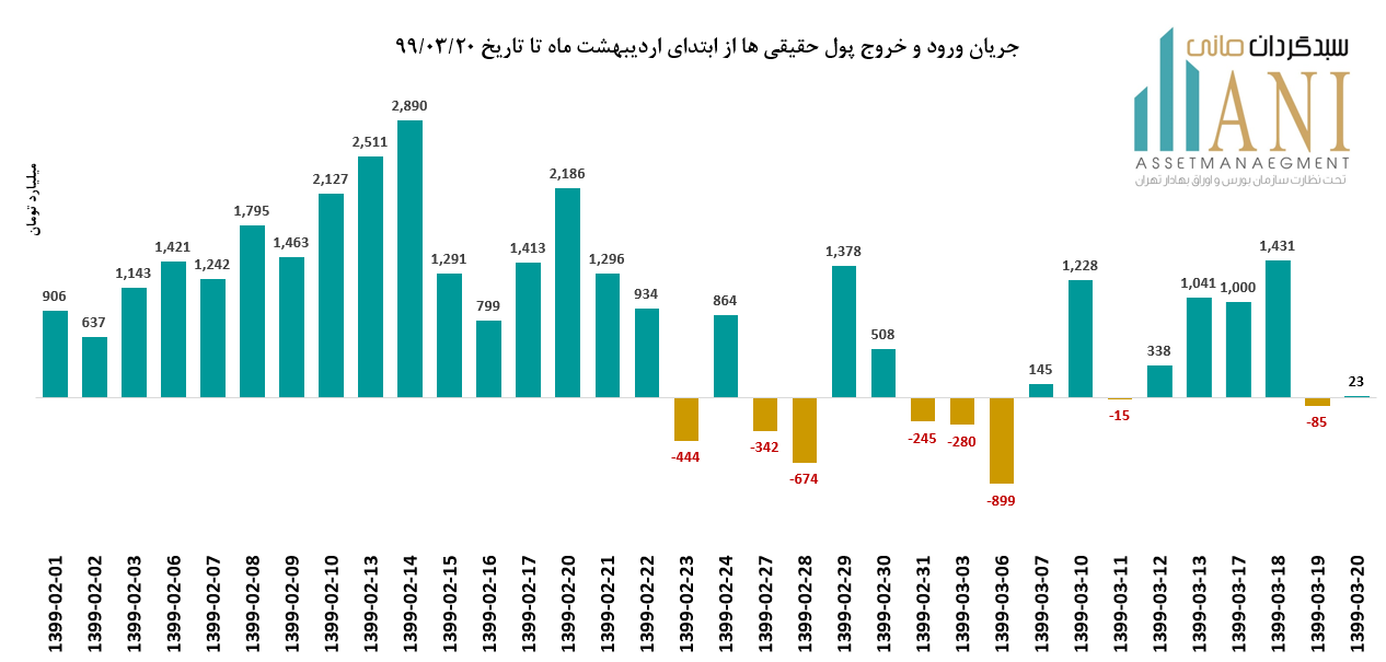 حقیقی ها بورس99/02/01 تا 99/03/20