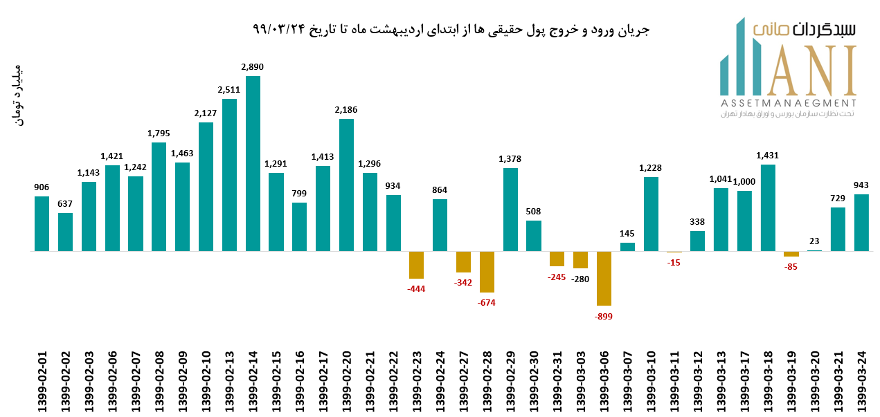 خرج پول حقیقی 99/02/01 تا 99/03/24