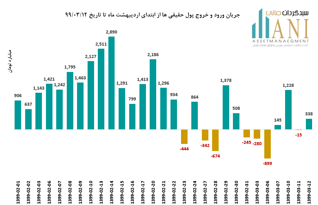 جریان ورود پول99/02/01 تا 99/03/12