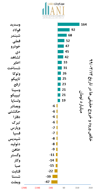نمودار ارزش معاملات بورس خالص ورود حقیقی ها در 1399/03/13