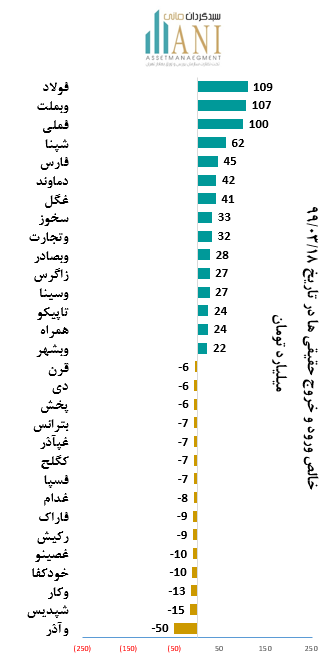 حقیقی های بورس ورود و خروج حقیقی ها 1399/03/18