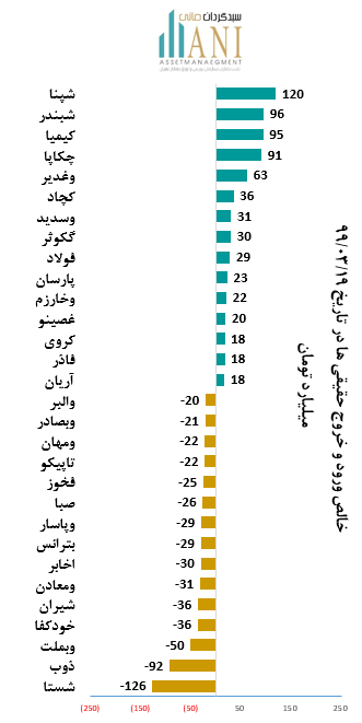 نمودار ارزش معاملات بورس ورود حقیقی ها در تاریخ 1399/03/19