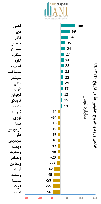 نمودار ارزش معاملات بورس خالص ورود و خروج حقیقی 1399/03/20