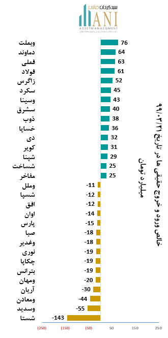نمودار ارزش معاملات بورس بیشترین خالص ورود حقیقی ها 1399/03/21