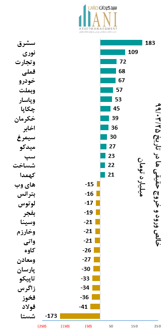 حقیقی های بورس 15 شرکت بیشترین حقیقی ها 1399/03/25