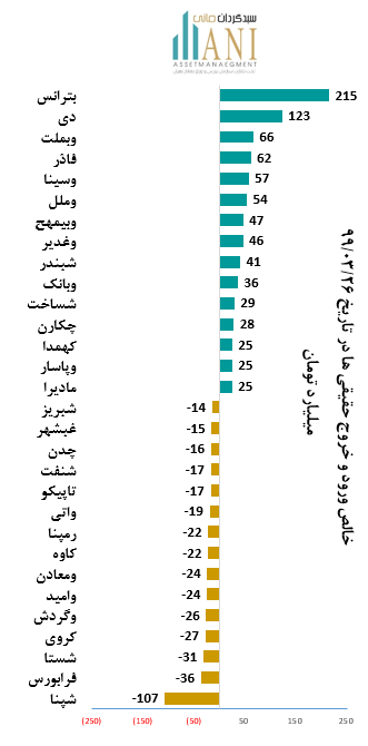 حقیقی و حقوقی در بورس ورود و خروج حقیقی تاریخ 1399/03/26