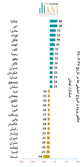 بیشترین خالص ورود حقیقی ها 1399/03/27