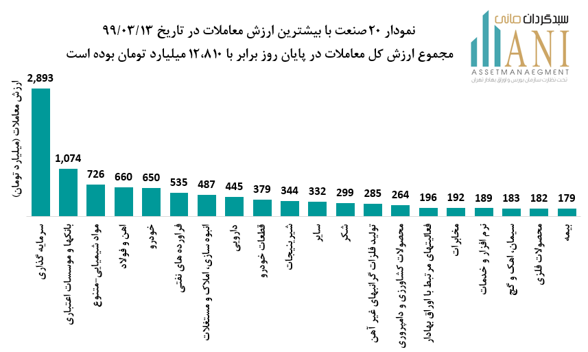ارزش معاملات بورس نمودار 20 صنعت با بیشترین ارزش معاملات در تاریخ 99/03/12