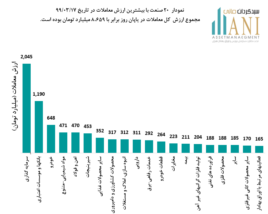 نمودار ارزش معاملات بورس بیشترین ارزش معاملات در تاریخ 99/03/17