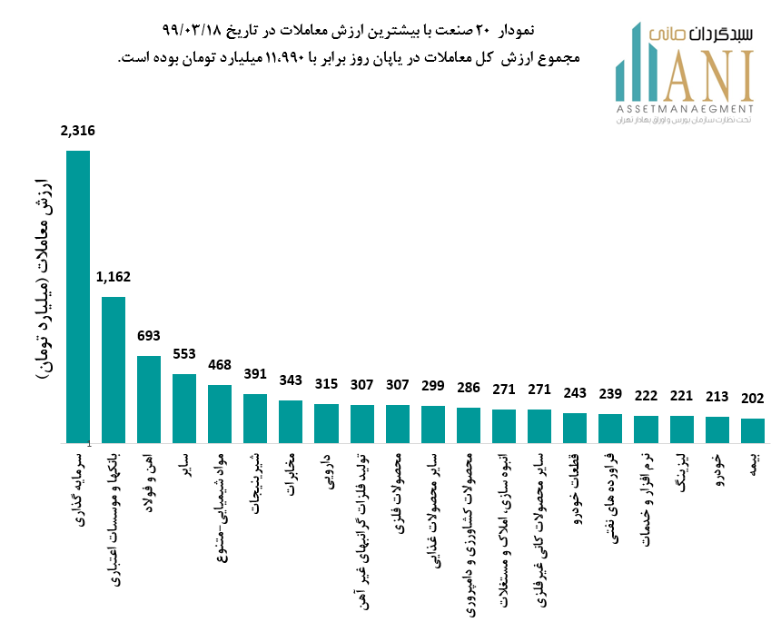 نمودار ارزش معاملات بورس بیشترین ارزش معاملات در تاریخ 99/03/18