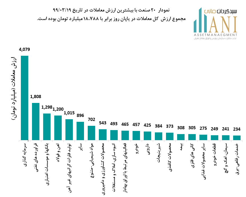 نمودار شاخص صنعت سیمان نمودار 20 صنعت در تاریخ 1399/03/19