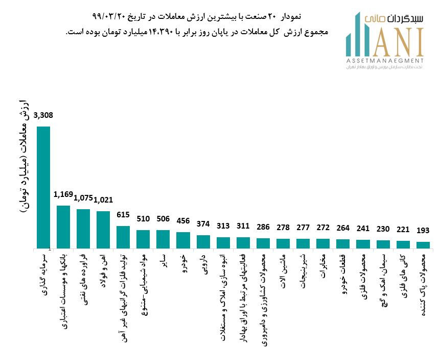 ارزش معاملات در بورس بیشترین ارزش معاملات در تاریخ 1399/03/20