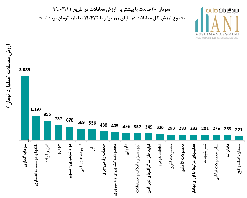 نمودار 20 صنعت در تاریخ 1399/03/21