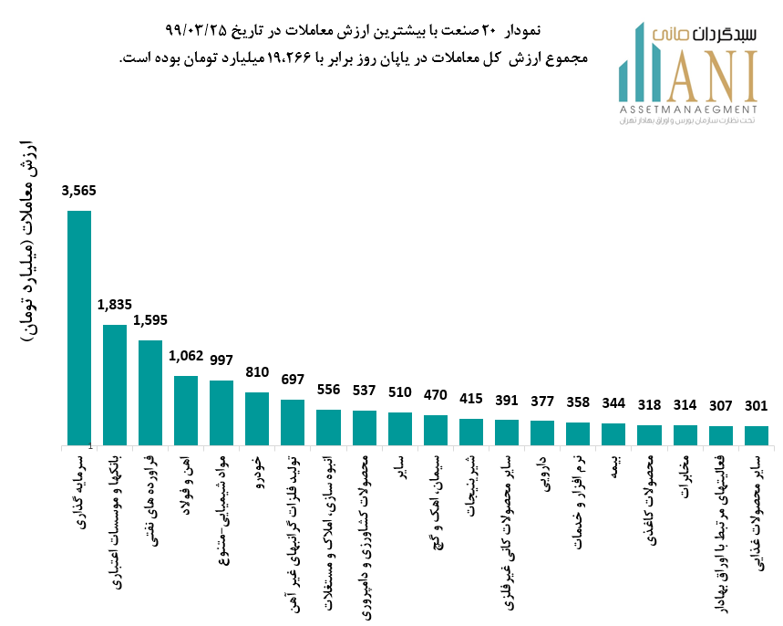 20 صنعت با بیشترین ارزش 1399/03/25