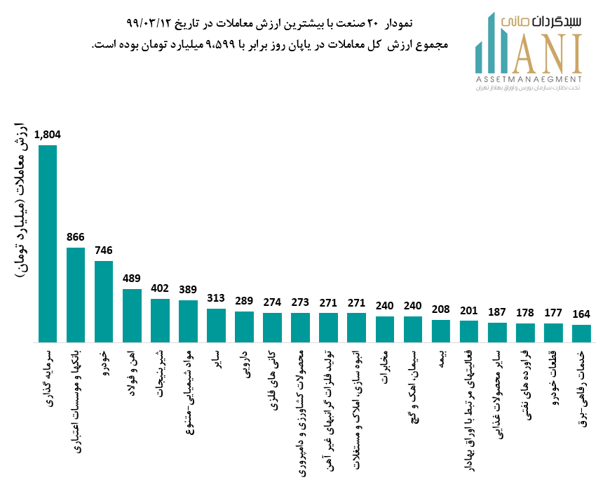 ارزش معاملات بورس نمودار 20 صنعت در تاریخ 99/03/12