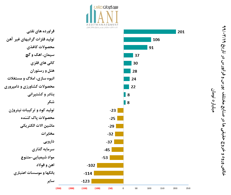 حقیقی های بورس خروج حقیقی ها در تاریخ 1399/03/19