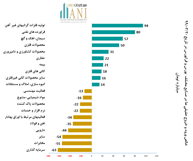 بیشترین خالص ورود حقیقی ها 1399/03/20