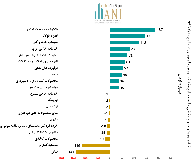 خالص ورود و خروج حقیقی 1399/03/21