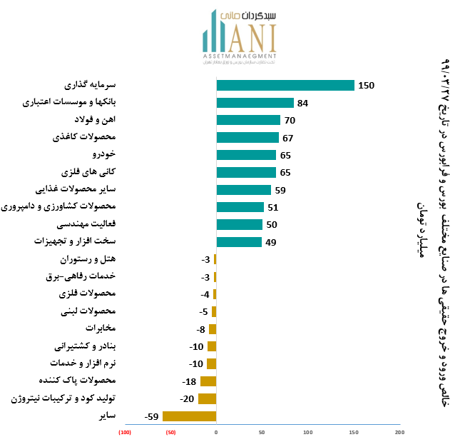 حقیقی های بورس خالص ورود و خروج حقیقی 1399/03/27