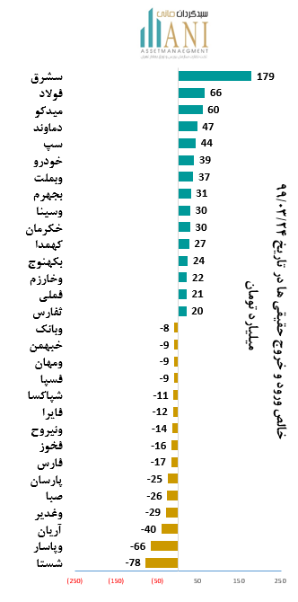 حقیقی های بورس ورود و خروج حقیقی ها 1399/03/24