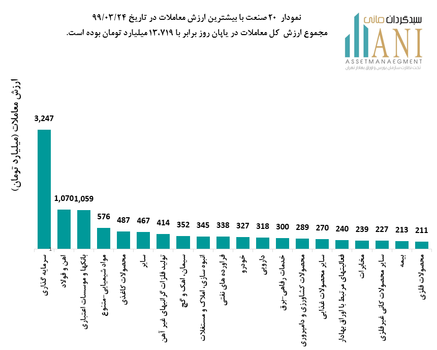 بیشترین ارزش معاملات در تاریخ 1399/03/24