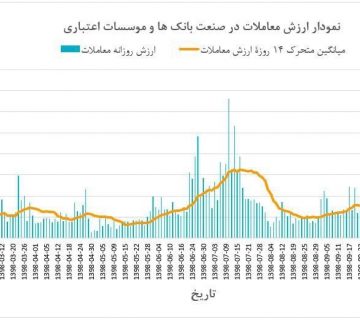 نمودار ارزش معاملات روزانه صنعت بانک